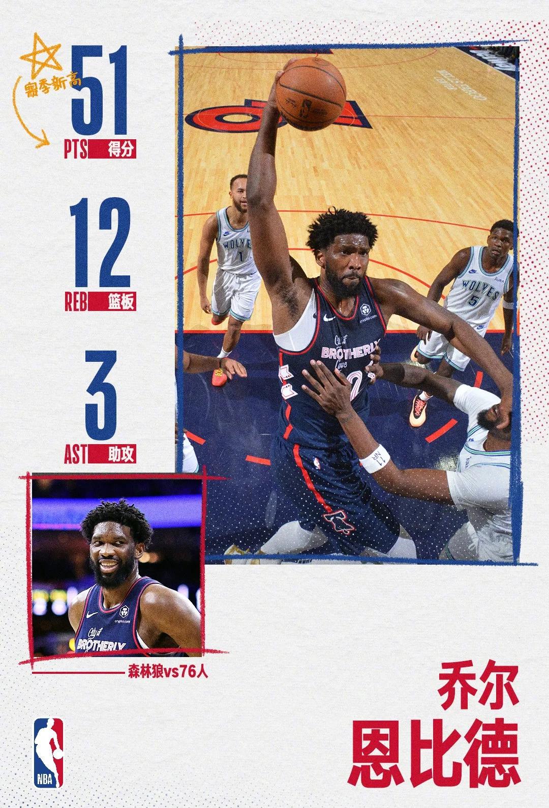 费城76人恩比德连续多场拿下“30+”,引领东部争冠!的简单介绍 费城76人恩比德连续多场拿下“30+”,引领东部争冠!的简单介绍